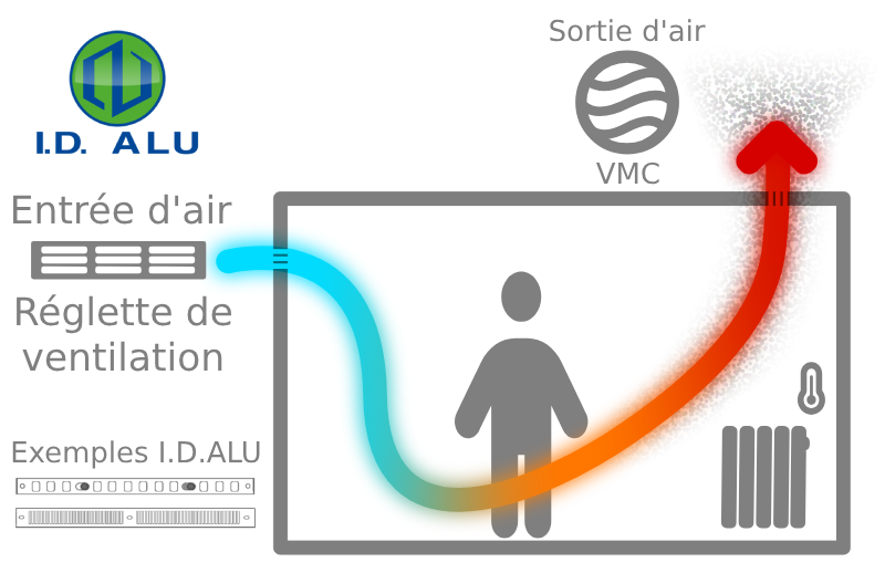 Ventilation naturelle d'une pièce