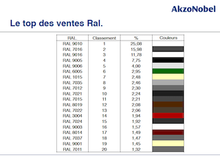 couleur RAL